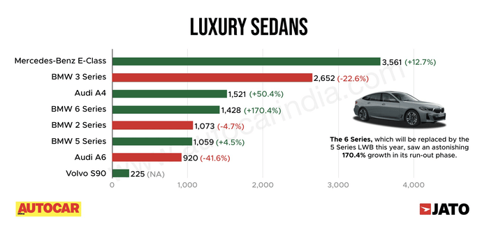 Over 45,000 luxury cars, SUVs sold in FY2024; up 20.5 percent